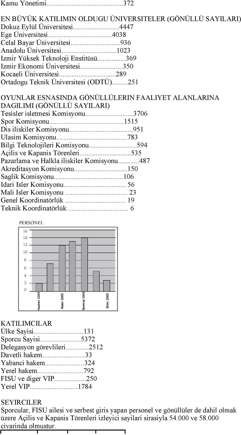 ..251 OYUNLAR ESNASINDA GÖNÜLLÜLERIN FAALIYET ALANLARINA DAGILIMI (GÖNÜLLÜ SAYILARI) Tesisler isletmesi Komisyonu...3706 Spor Komisyonu...1515 Dis iliskiler Komisyonu...951 Ulasim Komisyonu.