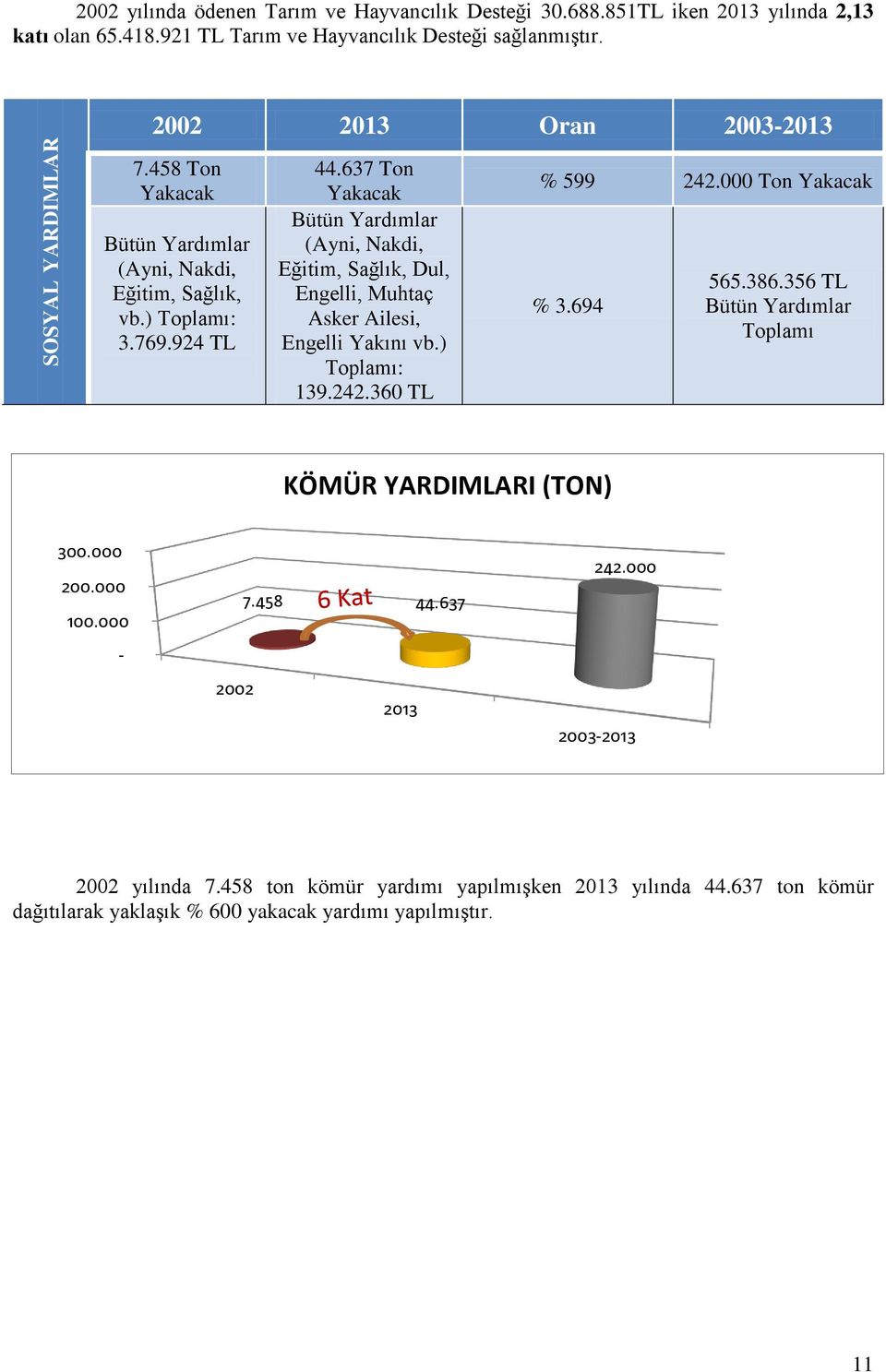 637 Ton Yakacak Bütün Yardımlar (Ayni, Nakdi, Eğitim, Sağlık, Dul, Engelli, Muhtaç Asker Ailesi, Engelli Yakını vb.) Toplamı: 139.242.360 TL % 599 242.000 Ton Yakacak % 3.