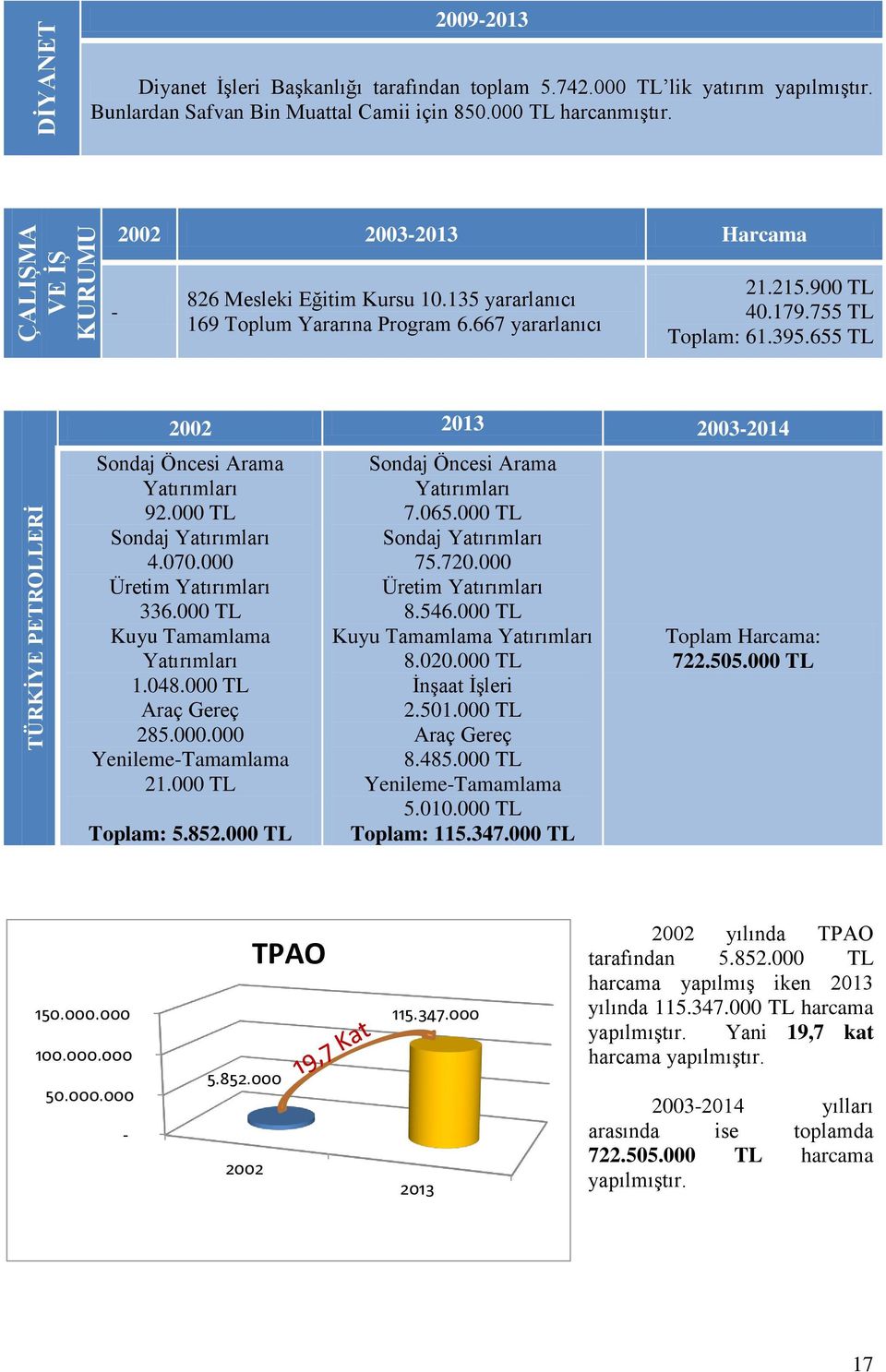 655 TL TÜRKİYE PETROLLERİ 2013 20032014 Sondaj Öncesi Arama Yatırımları 92.000 TL Sondaj Yatırımları 4.070.000 Üretim Yatırımları 336.000 TL Kuyu Tamamlama Yatırımları 1.048.000 TL Araç Gereç 285.000.000 YenilemeTamamlama 21.