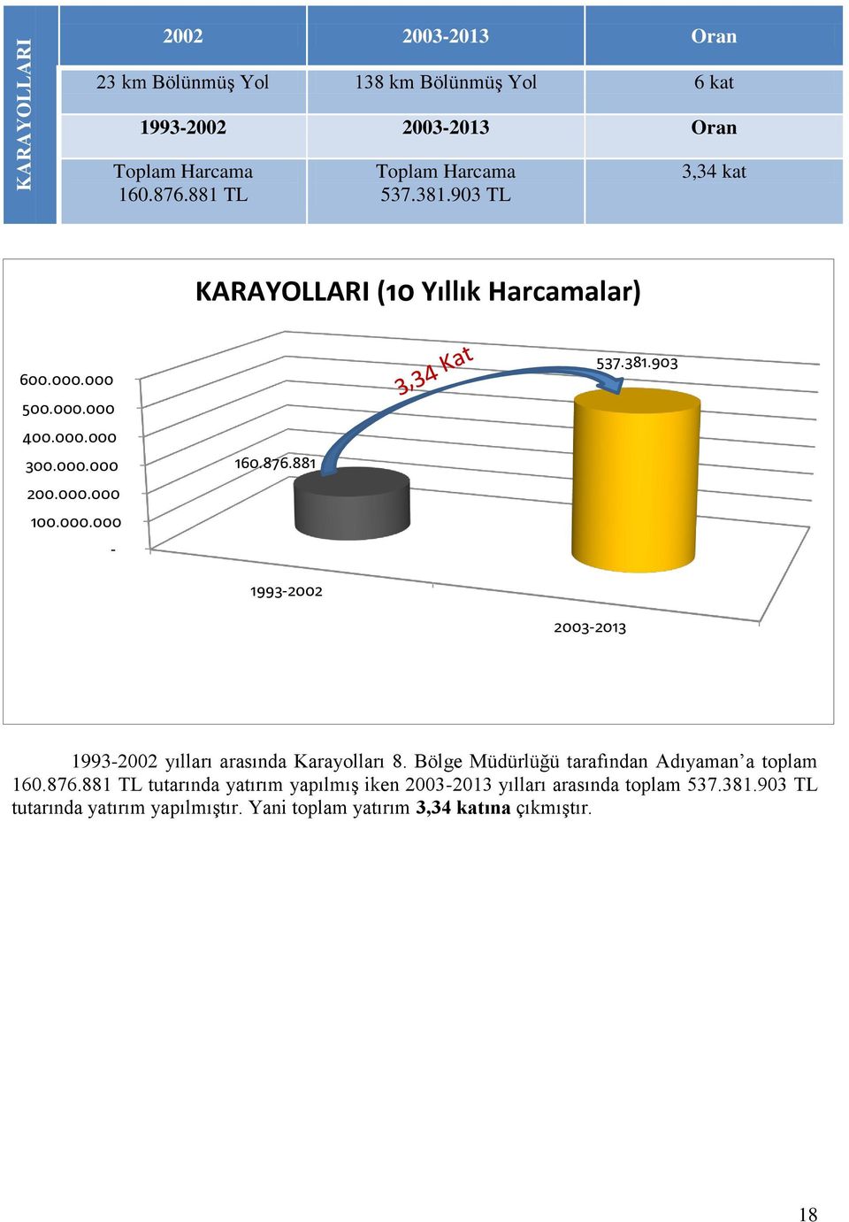 881 1993 20032013 537.381.903 1993 yılları arasında Karayolları 8. Bölge Müdürlüğü tarafından Adıyaman a toplam 160.876.