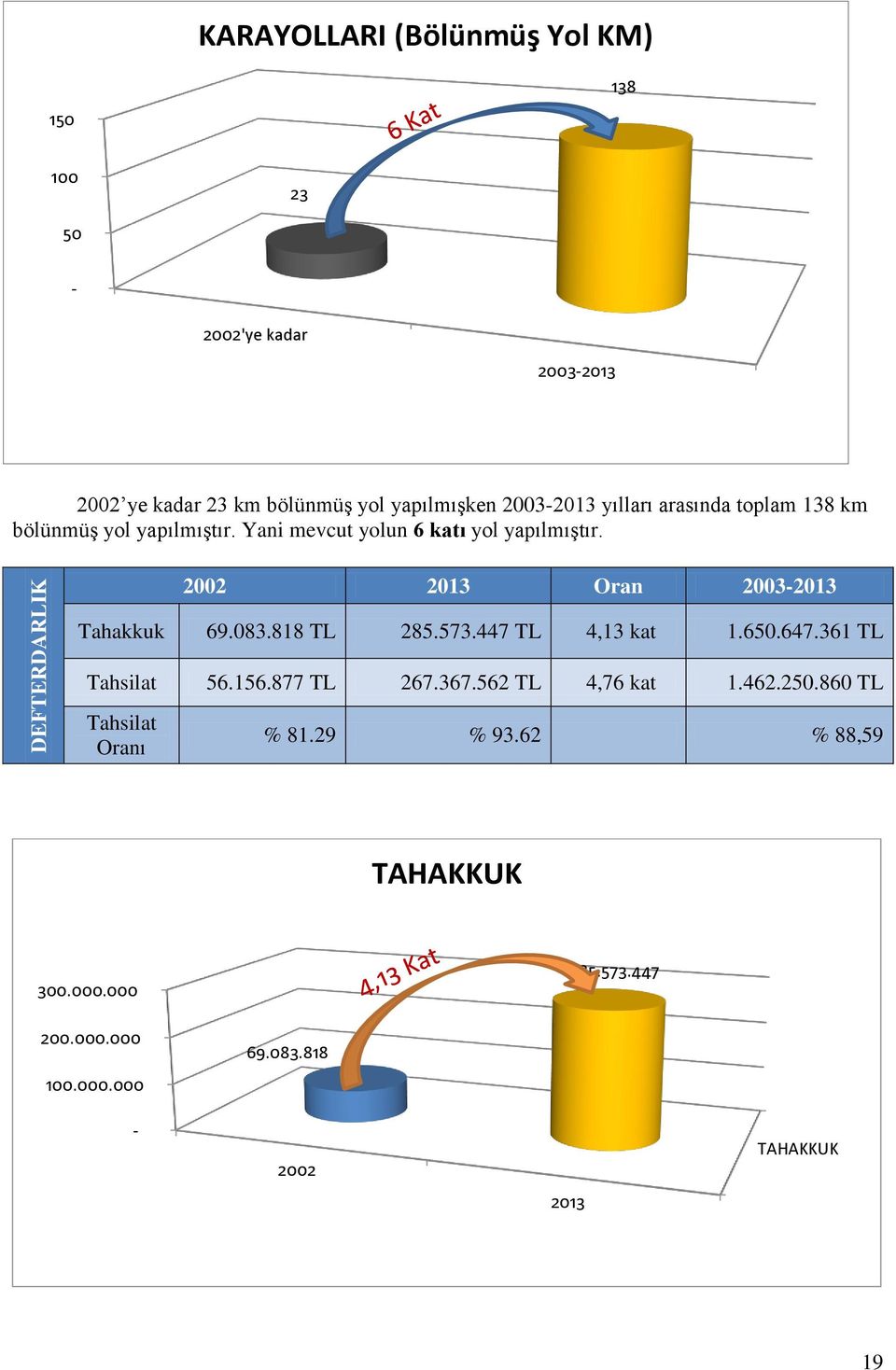 DEFTERDARLIK 2013 Oran 20032013 Tahakkuk 69.083.818 TL 285.573.447 TL 4,13 kat 1.650.647.361 TL Tahsilat 56.156.877 TL 267.