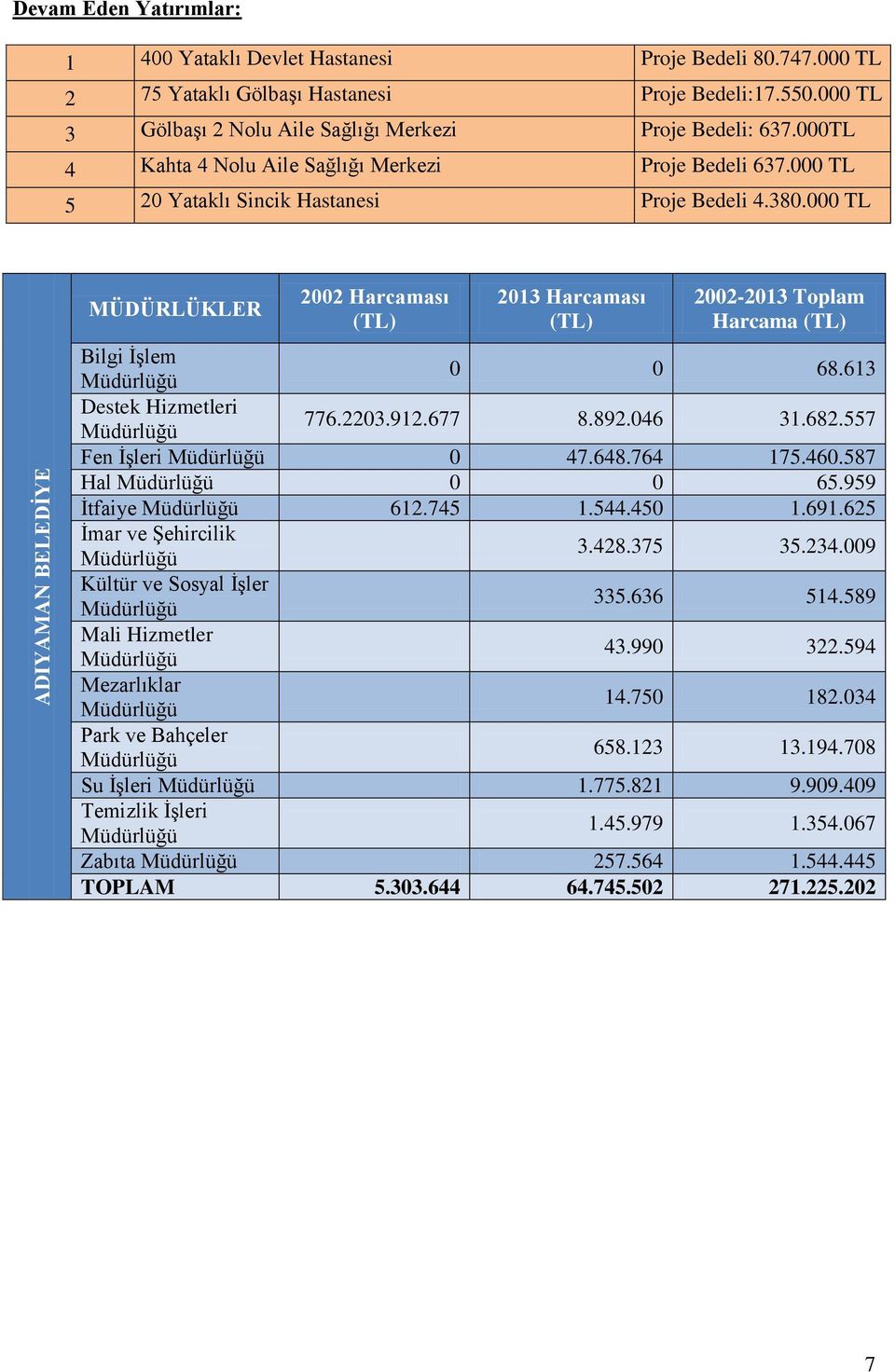 000 TL ADIYAMAN BELEDİYE MÜDÜRLÜKLER Harcaması (TL) 2013 Harcaması (TL) 2013 Toplam Harcama (TL) Bilgi İşlem Müdürlüğü 0 0 68.613 Destek Hizmetleri Müdürlüğü 776.2203.912.677 8.892.046 31.682.