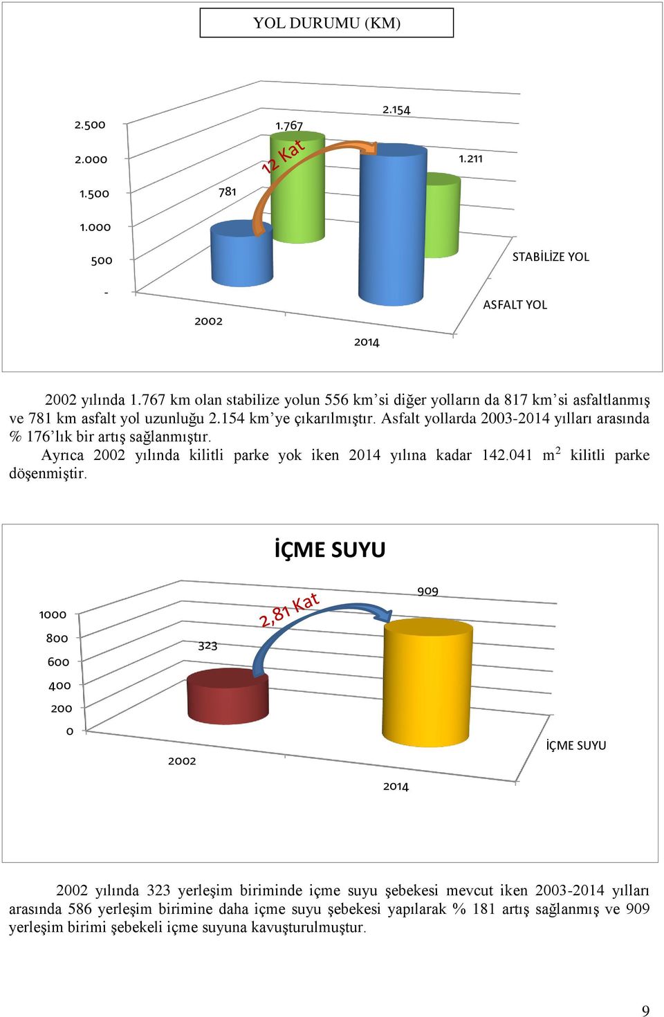 Asfalt yollarda 20032014 yılları arasında % 176 lık bir artış sağlanmıştır. Ayrıca yılında kilitli parke yok iken 2014 yılına kadar 142.041 m 2 kilitli parke döşenmiştir.