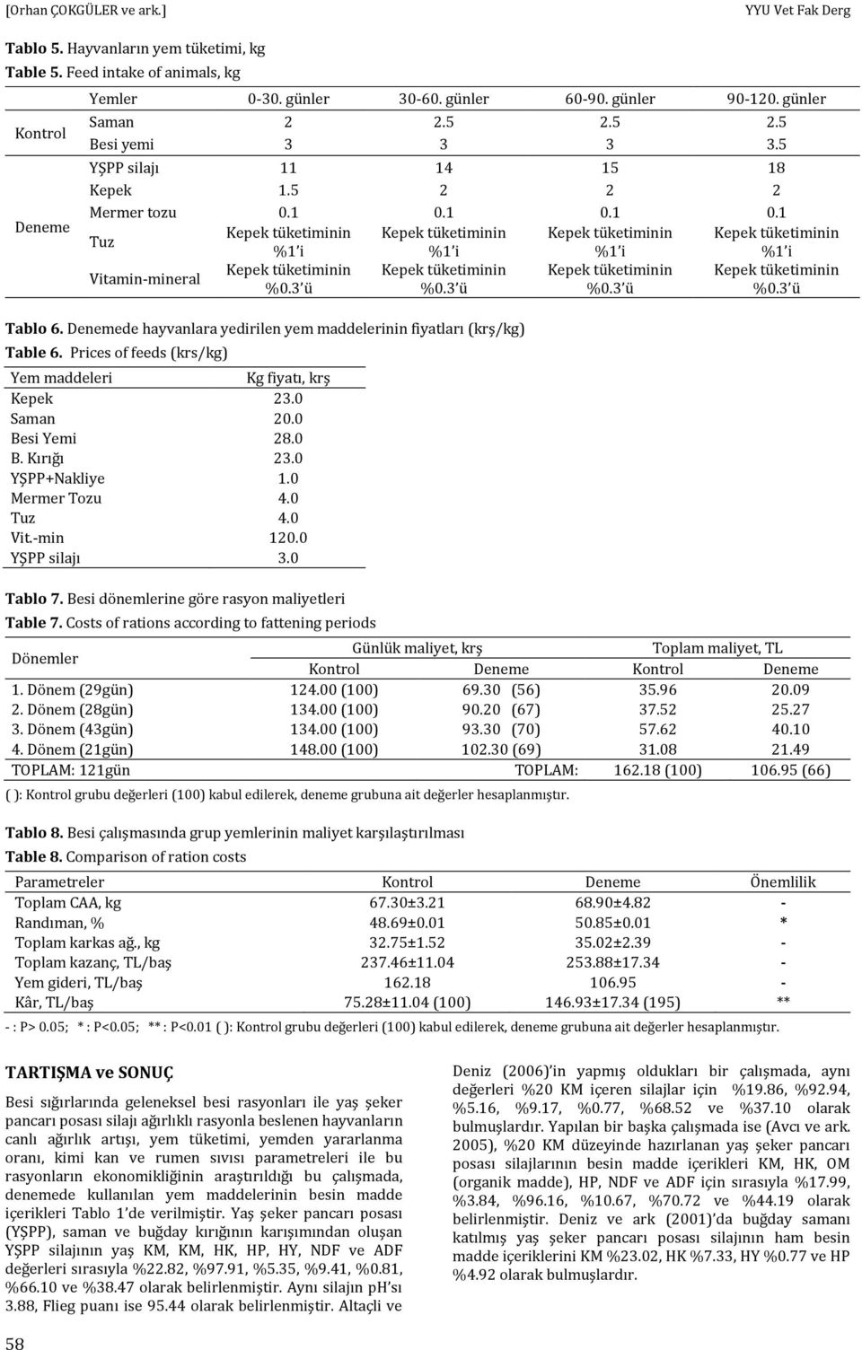 Prices of feeds (krs/kg) Yem maddeleri Kg fiyatı, krş Kepek 23.0 Saman 20.0 Besi Yemi 28.0 B. Kırığı 23.0 YŞPP+Nakliye 1.0 Mermer Tozu 4.0 Tuz 4.0 Vit.-min 120.0 YŞPP silajı 3.0 Tablo 7.