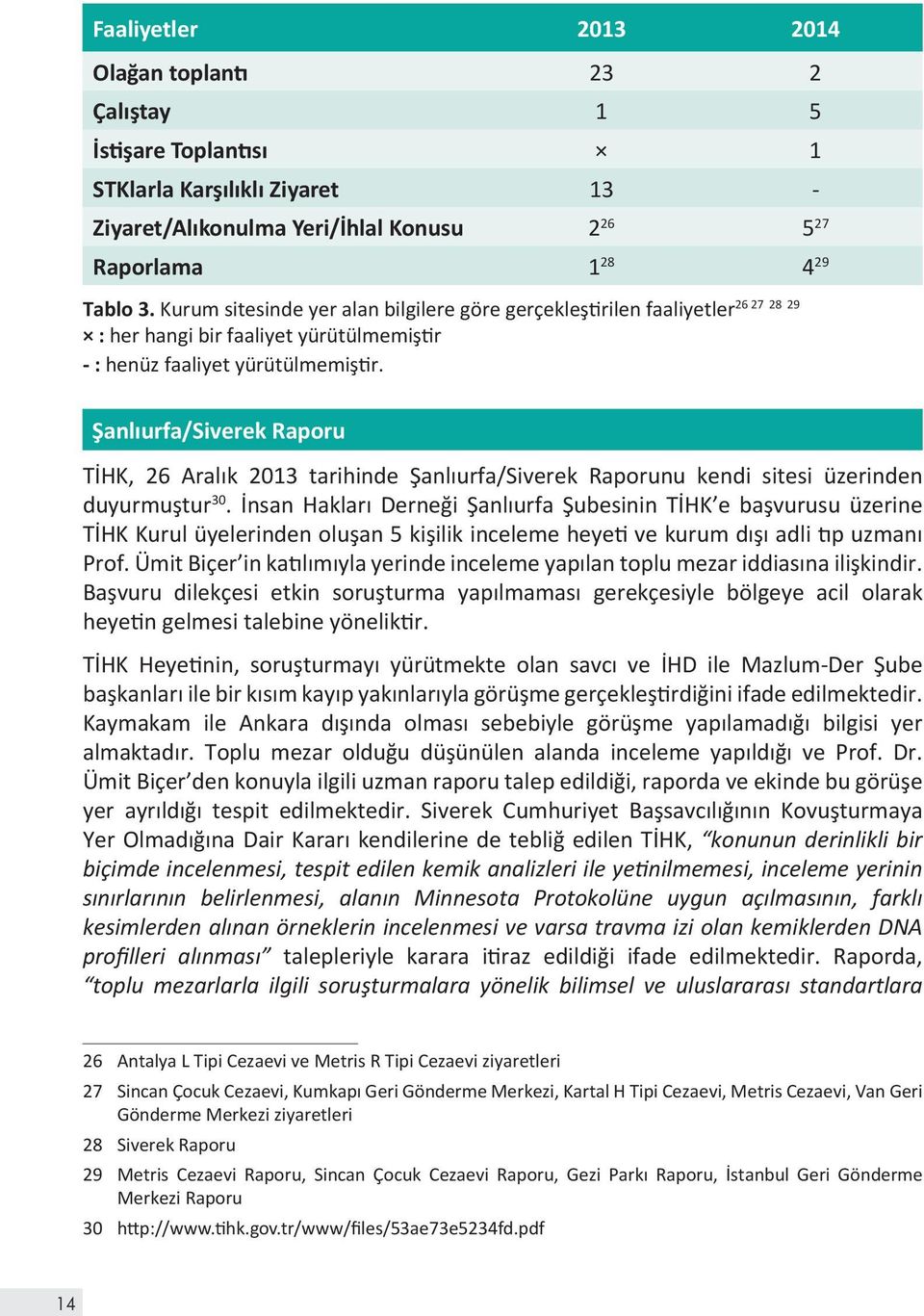 Şanlıurfa/Siverek Raporu TİHK, 26 Aralık 2013 tarihinde Şanlıurfa/Siverek Raporunu kendi sitesi üzerinden duyurmuştur 30.