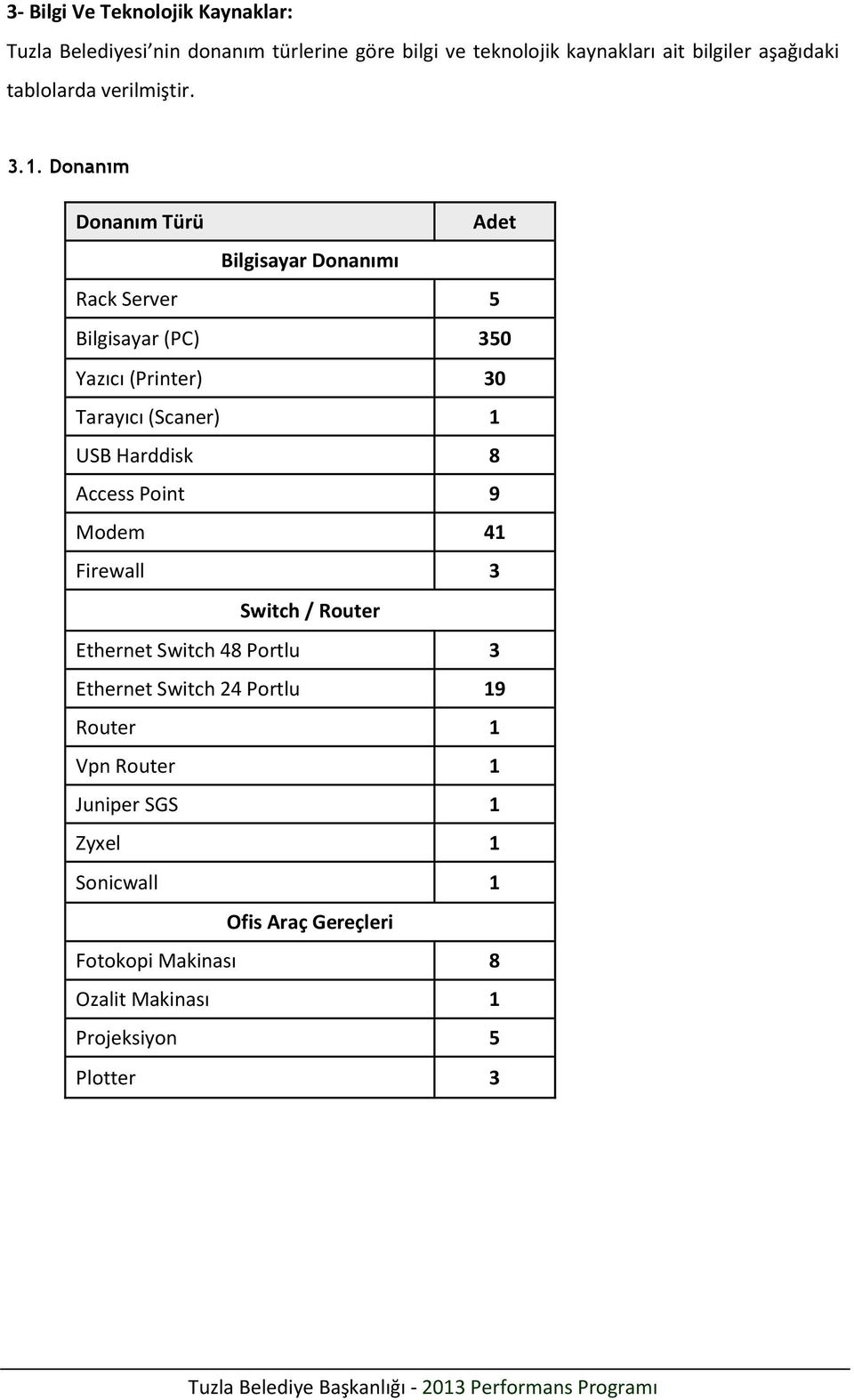 Donanım Donanım Türü Adet Bilgisayar Donanımı Rack Server 5 Bilgisayar (PC) 350 Yazıcı (Printer) 30 Tarayıcı (Scaner) 1 USB Harddisk 8
