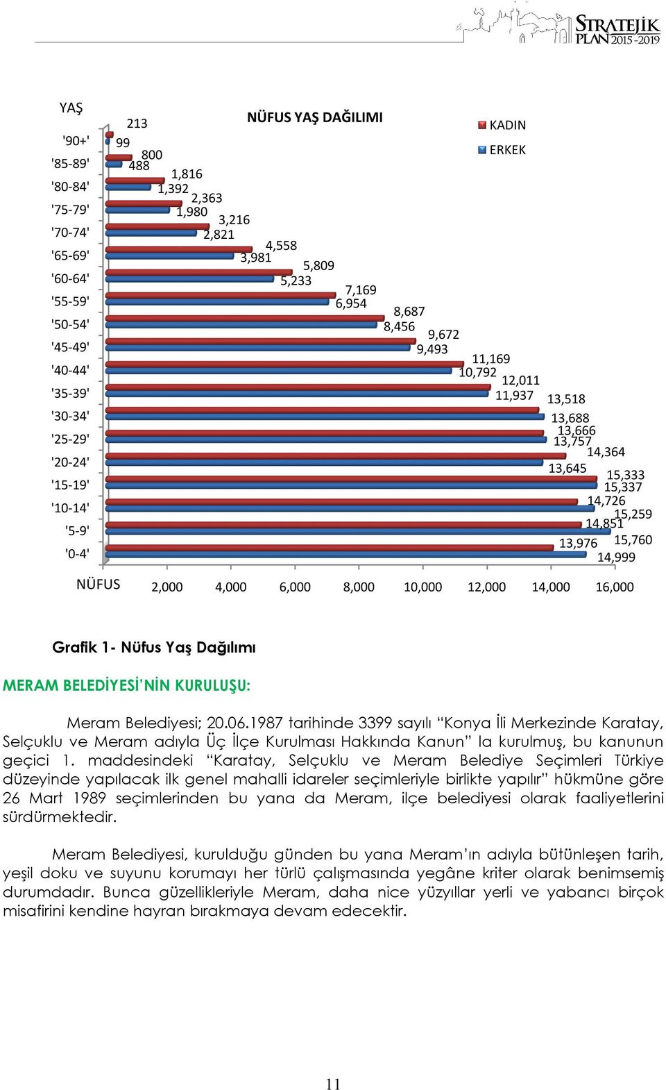 '10-14' '5-9' '0-4' NÜFUS 0 2,000 4,000 6,000 8,000 10,000 12,000 14,000 16,000 Grafik 1- Nüfus Yaş Dağılımı MERAM BELEDİYESİ NİN KURULUŞU: Meram Belediyesi; 20.06.