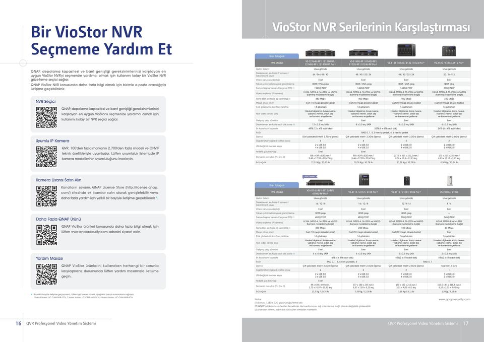 NVR Seçici Uyumlu IP Kamera QNAP, depolama kapasitesi ve bant genişliği gereksinimlerinizi karşılayan en uygun VioStor'u seçmenize yardımcı olmak için kullanımı kolay bir NVR seçici sağlar.