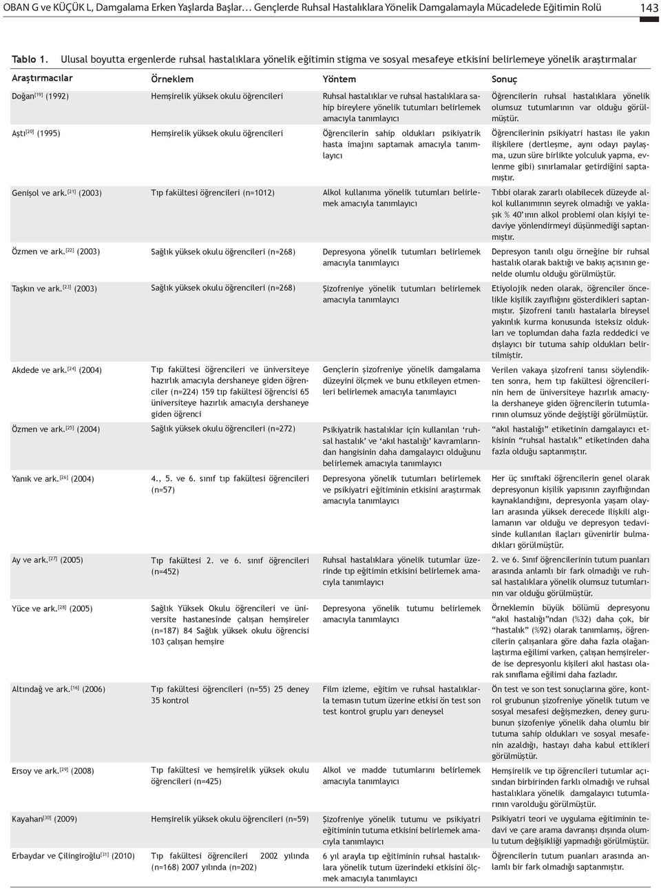 yüksek okulu öğrencileri Ruhsal hastalıklar ve ruhsal hastalıklara sahip bireylere yönelik tutumları belirlemek Öğrencilerin sahip oldukları psikiyatrik hasta imajını saptamak Öğrencilerin ruhsal