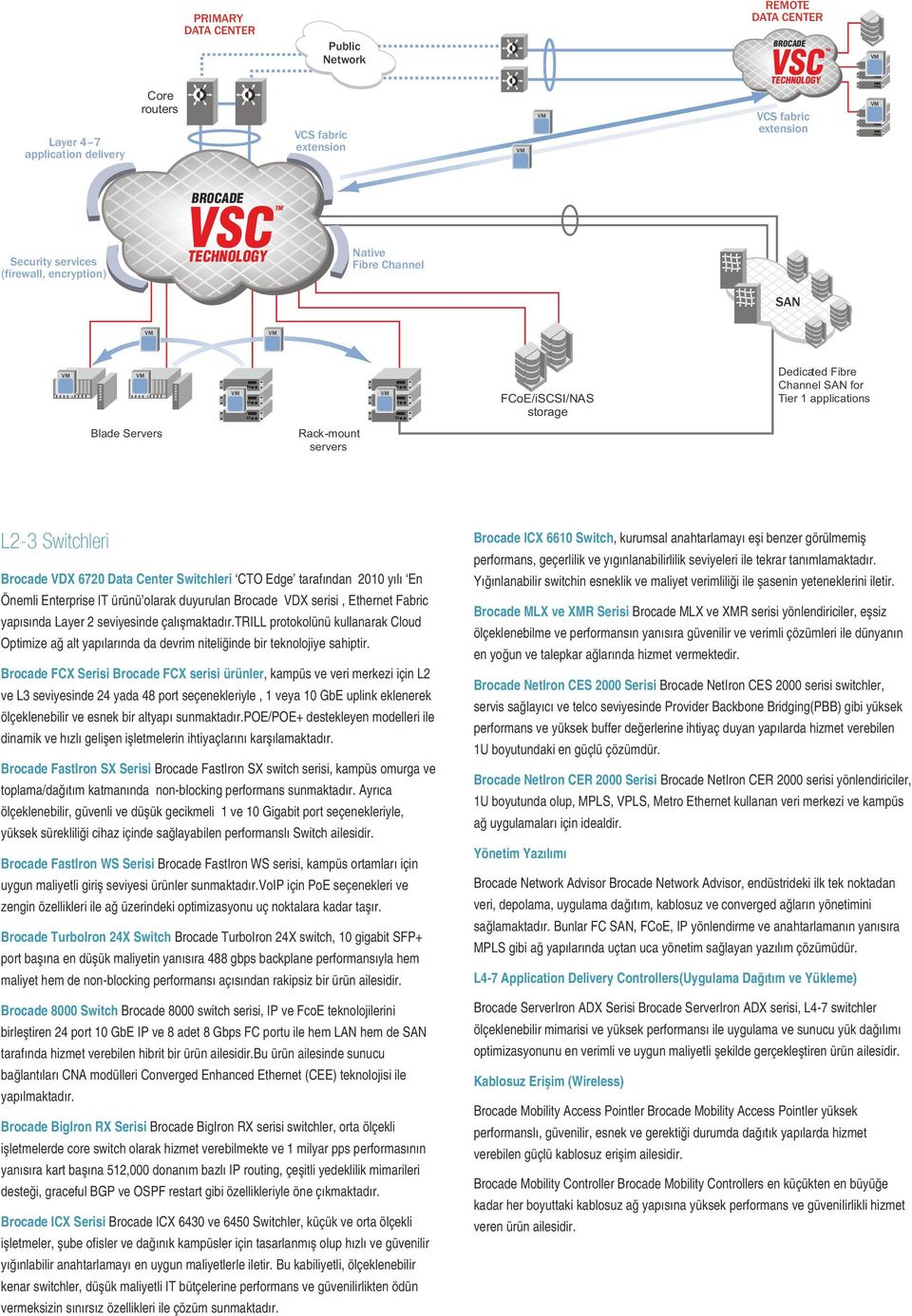 L2-3 Switchleri Brocade VDX 6720 Data Center Switchleri CTO Edge tarafından 2010 yılı En Önemli Enterprise IT ürünü olarak duyurulan Brocade VDX serisi, Ethernet Fabric yapısında Layer 2 seviyesinde