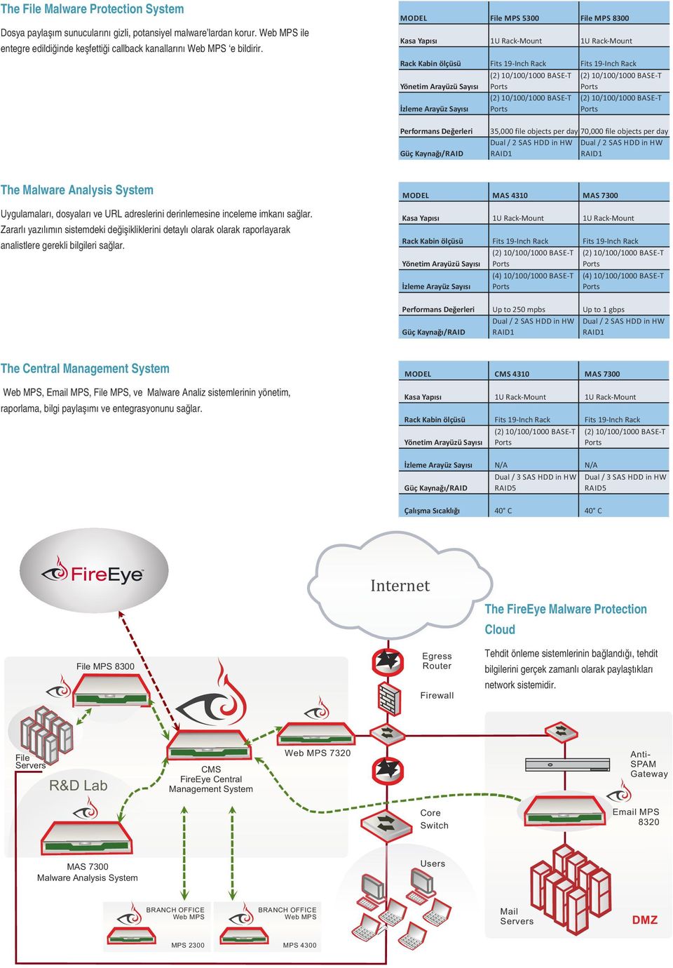 İzleme Arayüz Sayısı (2) 10/100/1000 BASE T (2) 10/100/1000 BASE T Performans Değerleri Güç Kaynağı/RAID 35,000 file objects per day 70,000 file objects per day Dual / 2 SAS HDD in HW Dual / 2 SAS