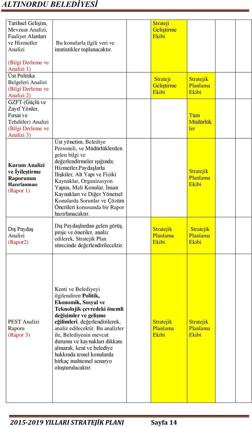 3) Kurum Analizi ve İyileştirme Raporunun Hazırlanması (Rapor 1) Üst yönetim, Belediye Personeli, ve Müdürlüklerden gelen bilgi ve değerlendirmeler ışığında; Hizmetler,Paydaşlarla İlişkiler, Alt Yapı