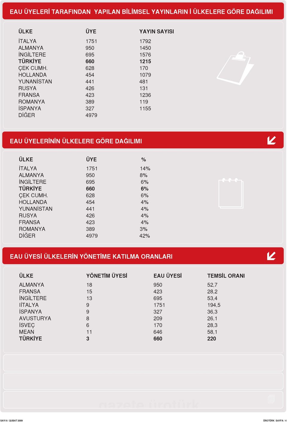 NG LTERE 695 6% TÜRK YE 660 6% ÇEK CUMH.