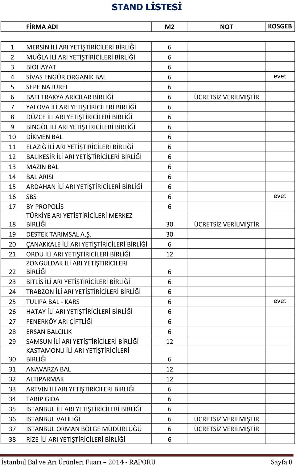 ARI YETİŞTİRİCİLERİ BİRLİĞİ 6 12 BALIKESİR İLİ ARI YETİŞTİRİCİLERİ BİRLİĞİ 6 13 MAZIN BAL 6 14 BAL ARISI 6 15 ARDAHAN İLİ ARI YETİŞTİRİCİLERİ BİRLİĞİ 6 16 SBS 6 evet 17 BY PROPOLİS 6 TÜRKİYE ARI