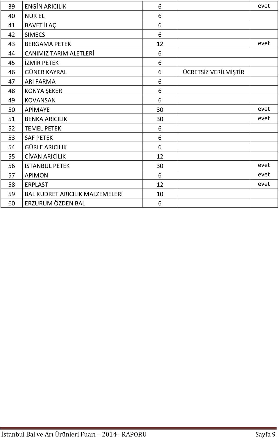 30 evet 52 TEMEL PETEK 6 53 SAF PETEK 6 54 GÜRLE ARICILIK 6 55 CİVAN ARICILIK 12 56 İSTANBUL PETEK 30 evet 57 APIMON 6 evet 58