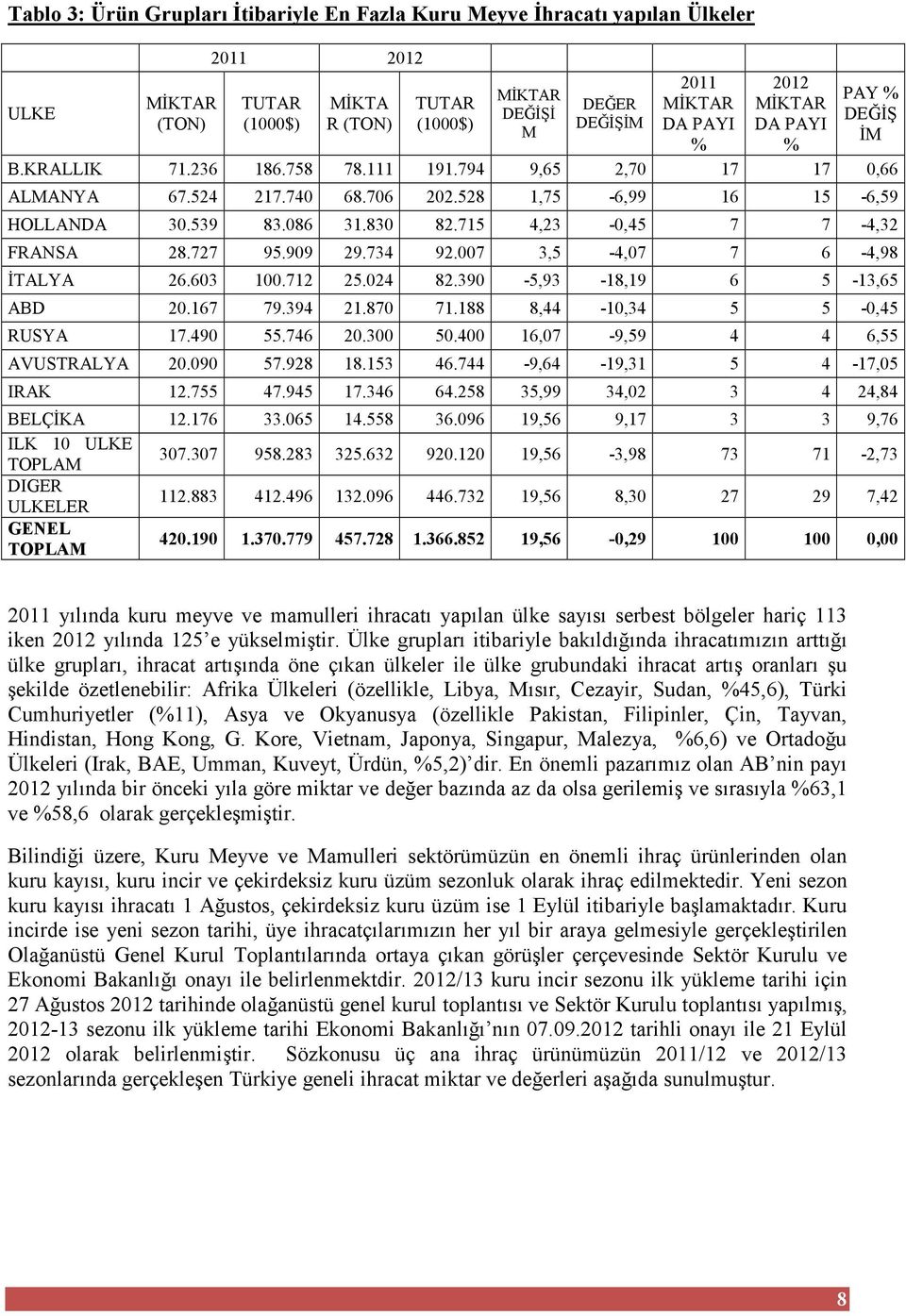 007 3,5-4,07 7 6-4,98 ĐTALYA 26.603 100.712 25.024 82.390-5,93-18,19 6 5-13,65 ABD 20.167 79.394 21.870 71.188 8,44-10,34 5 5-0,45 RUSYA 17.490 55.746 20.300 50.400 16,07-9,59 4 4 6,55 AVUSTRALYA 20.