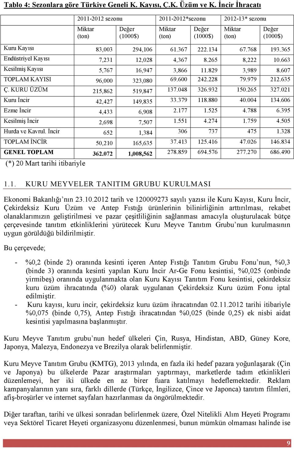 365 Endüstriyel Kayısı 7,231 12,028 4,367 8.265 8,222 10.663 Kesilmiş Kayısı 5,767 16,947 3,866 11.829 3,989 8.607 TOPLAM KAYISI 96,000 323,080 69.600 242.228 79.979 212.635 Ç.