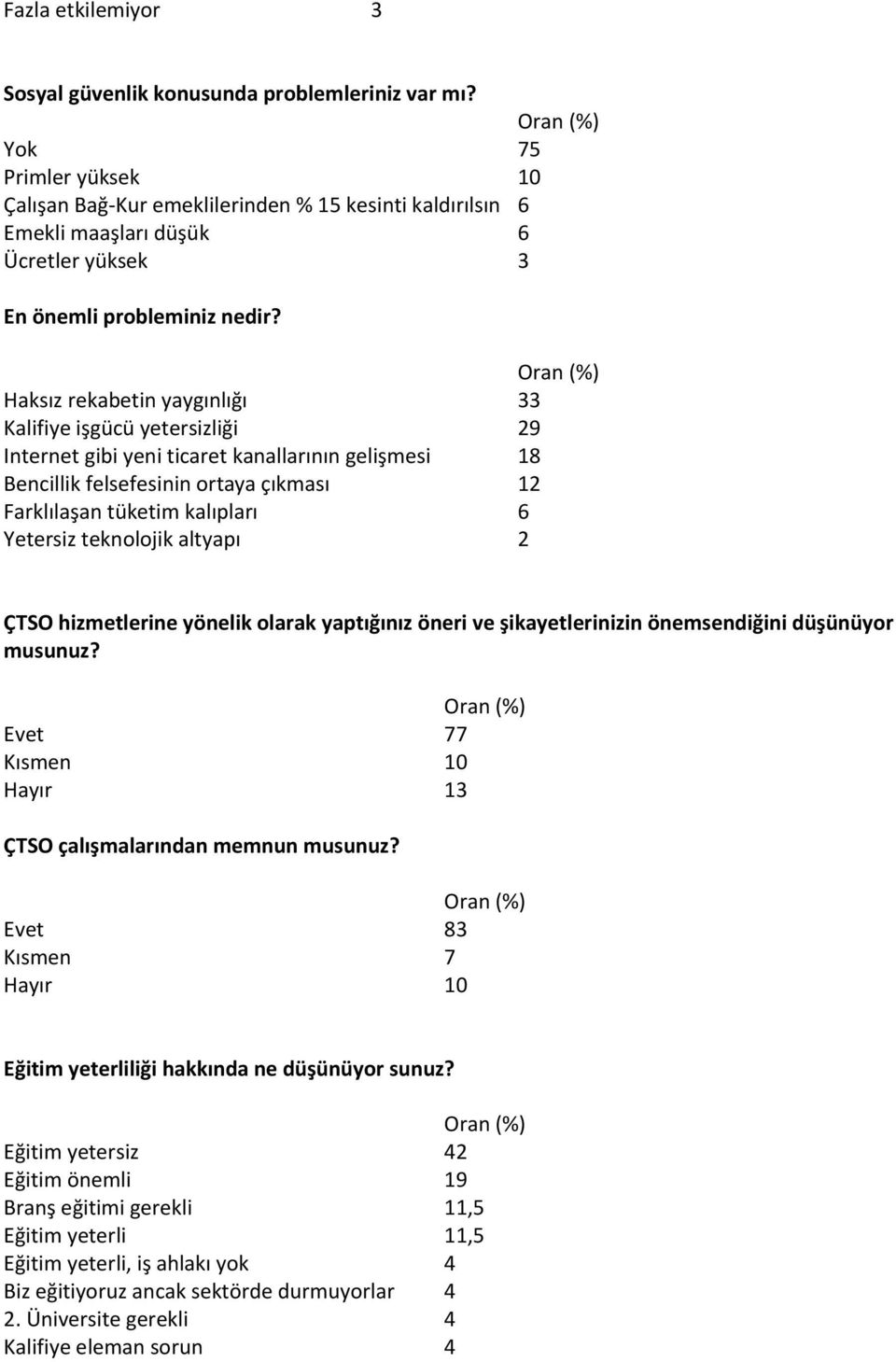 Haksız rekabetin yaygınlığı 33 Kalifiye işgücü yetersizliği 29 Internet gibi yeni ticaret kanallarının gelişmesi 18 Bencillik felsefesinin ortaya çıkması 12 Farklılaşan tüketim kalıpları 6 Yetersiz