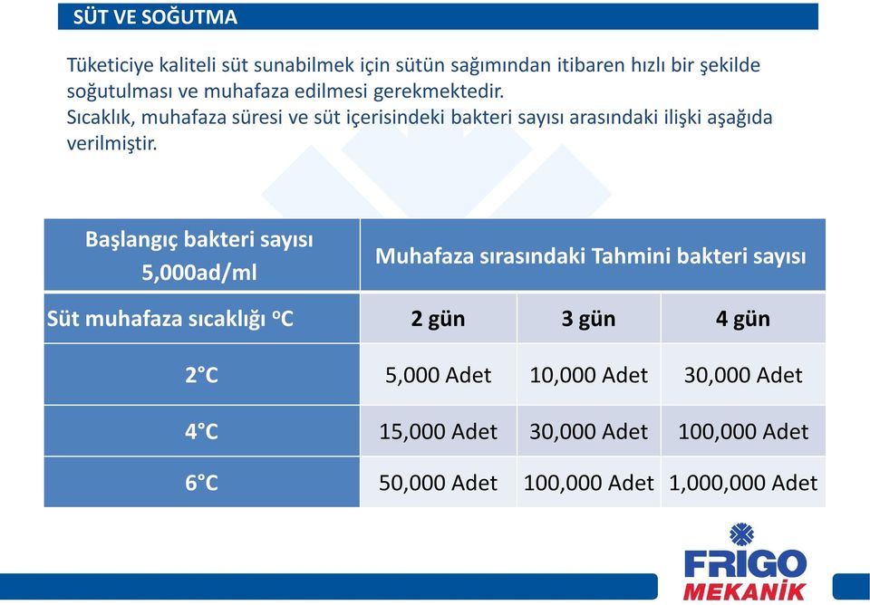 Başlangıç bakteri sayısı 5,000ad/ml Süt muhafaza sıcaklığı o C Muhafaza sırasındaki Tahmini bakteri sayısı 2 gün 3 gün 4