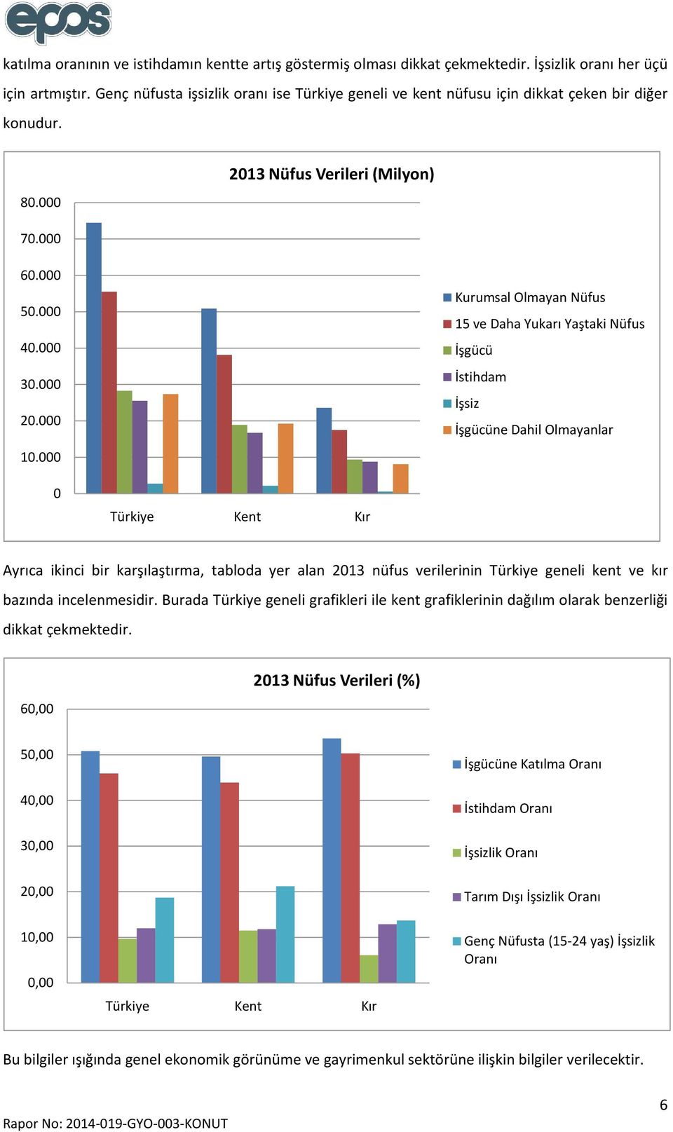 000 Kurumsal Olmayan Nüfus 15 ve Daha Yukarı Yaştaki Nüfus İşgücü İstihdam İşsiz İşgücüne Dahil Olmayanlar 0 Türkiye Kent Kır Ayrıca ikinci bir karşılaştırma, tabloda yer alan 2013 nüfus verilerinin