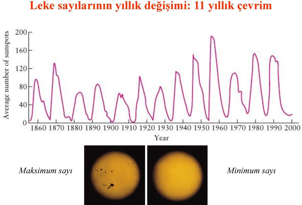 yıllık çevrim