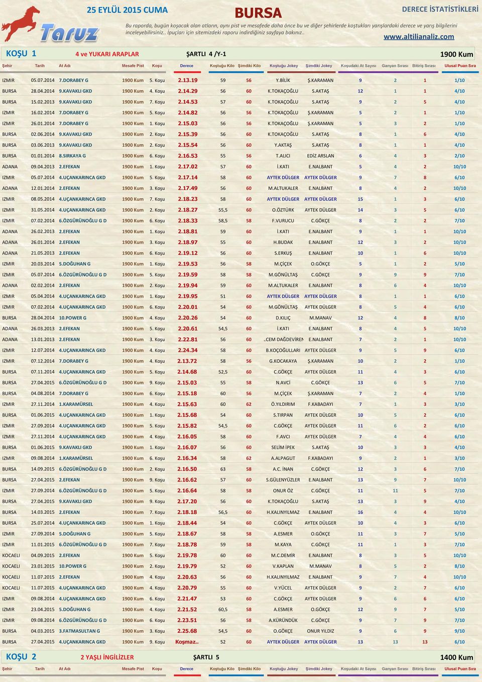 Koşu 2.13.19 59 56 Y.BİLİK Ş.KARAMAN 9 2 1 1/10 BURSA 28.04.2014 9.KAVAKLI GKD 1900 Kum 4. Koşu 2.14.29 56 60 K.TOKAÇOĞLU S.AKTAŞ 12 1 1 4/10 BURSA 15.02.2013 9.KAVAKLI GKD 1900 Kum 7. Koşu 2.14.53 57 60 K.