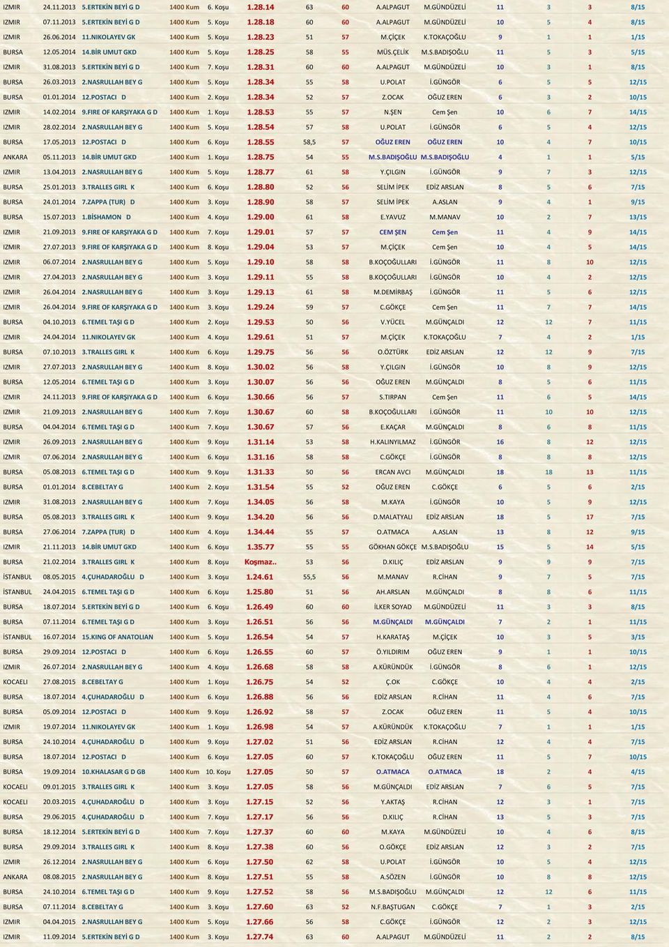 2013 5.ERTEKİN BEYİ G D 1400 Kum 7. Koşu 1.28.31 60 60 A.ALPAGUT M.GÜNDÜZELİ 10 3 1 8/15 BURSA 26.03.2013 2.NASRULLAH BEY G 1400 Kum 5. Koşu 1.28.34 55 58 U.POLAT İ.GÜNGÖR 6 5 5 12/15 BURSA 01.01.2014 12.