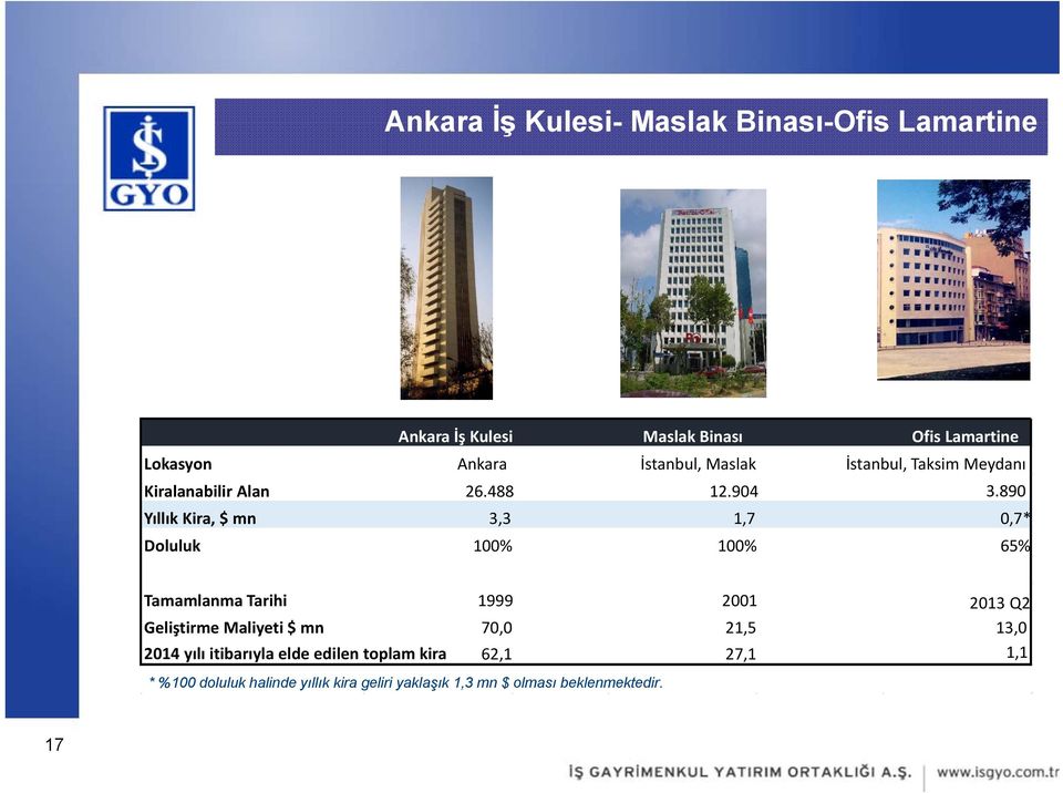 890 Yıllık Kira, $ mn 3,3 1,7 0,7* Doluluk 100% 100% 65% Tamamlanma Tarihi 1999 2001 2013 Q2 Geliştirme Maliyeti $