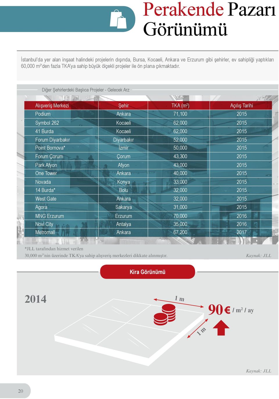 Diğer Şehirlerdeki Başlıca Projeler - Gelecek Arz Alışveriş Merkezi Şehir TKA (m 2 ) Açılış Tarihi Podium Ankara 71,100 2015 Symbol 262 Kocaeli 62,000 2015 41 Burda Kocaeli 62,000 2015 Forum