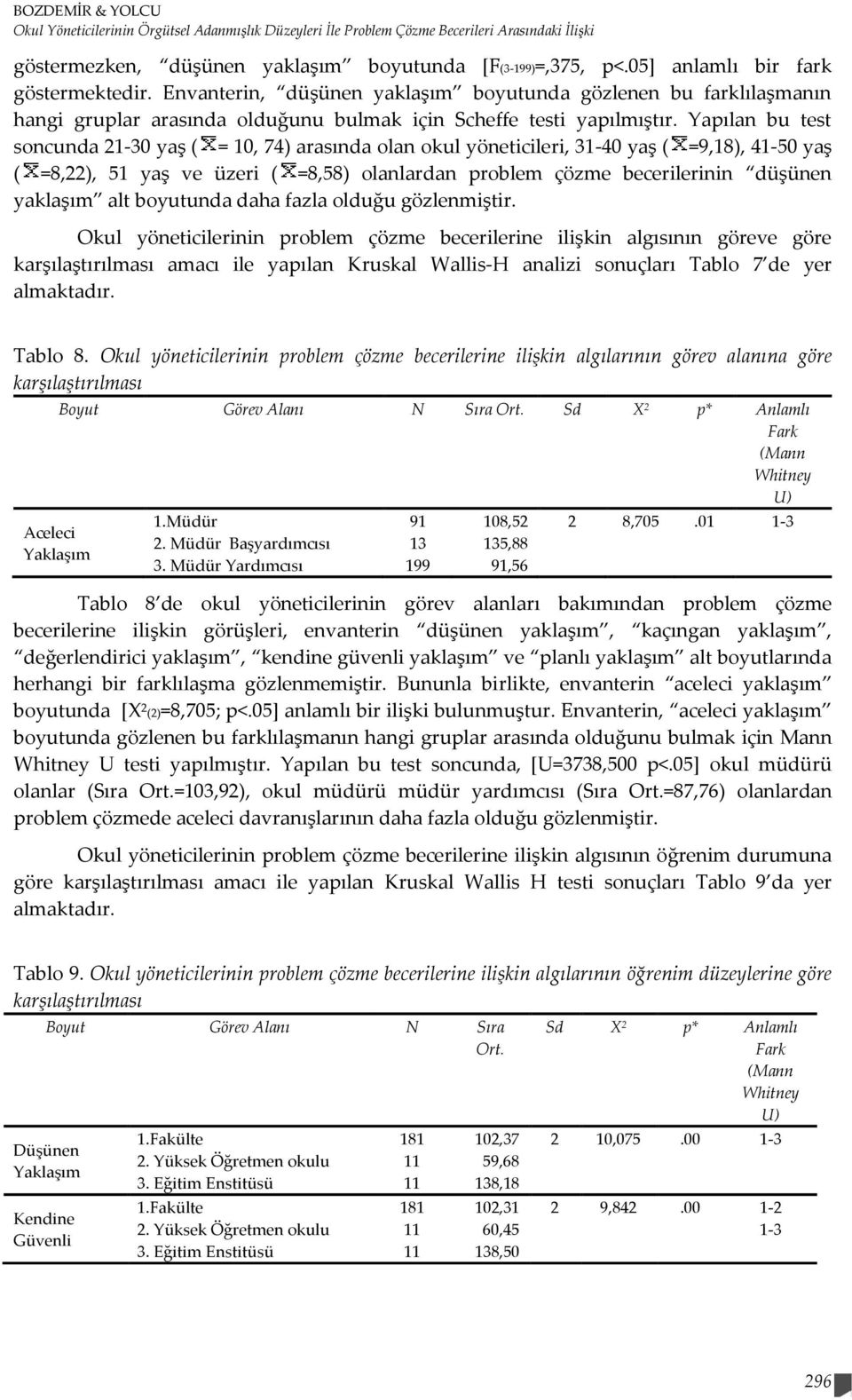 Yapılan bu test soncunda 21-30 yaş ( = 10, 74) arasında olan okul yöneticileri, 31-40 yaş ( =9,18), 41-50 yaş ( =8,22), 51 yaş ve üzeri ( =8,58) olanlardan problem çözme becerilerinin düşünen