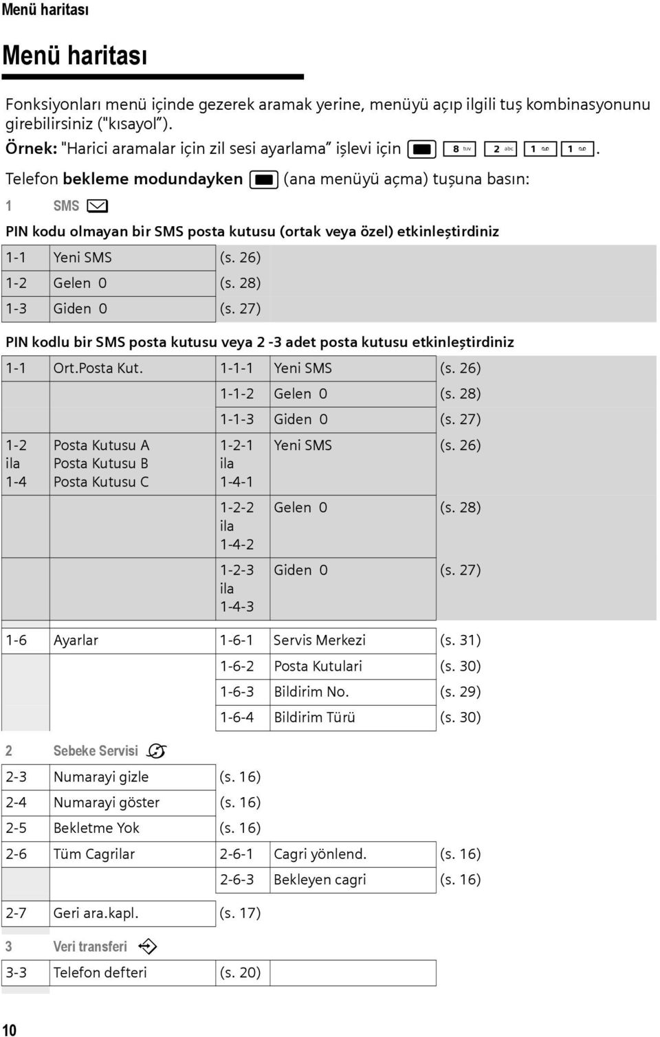 Telefon bekleme modundayken w (ana menüyü açma) tuşuna basın: 1 SMS î PIN kodu olmayan bir SMS posta kutusu (ortak veya özel) etkinleştirdiniz 1-1 Yeni SMS (s. 26) 1-2 Gelen 0 (s. 28) 1-3 Giden 0 (s.