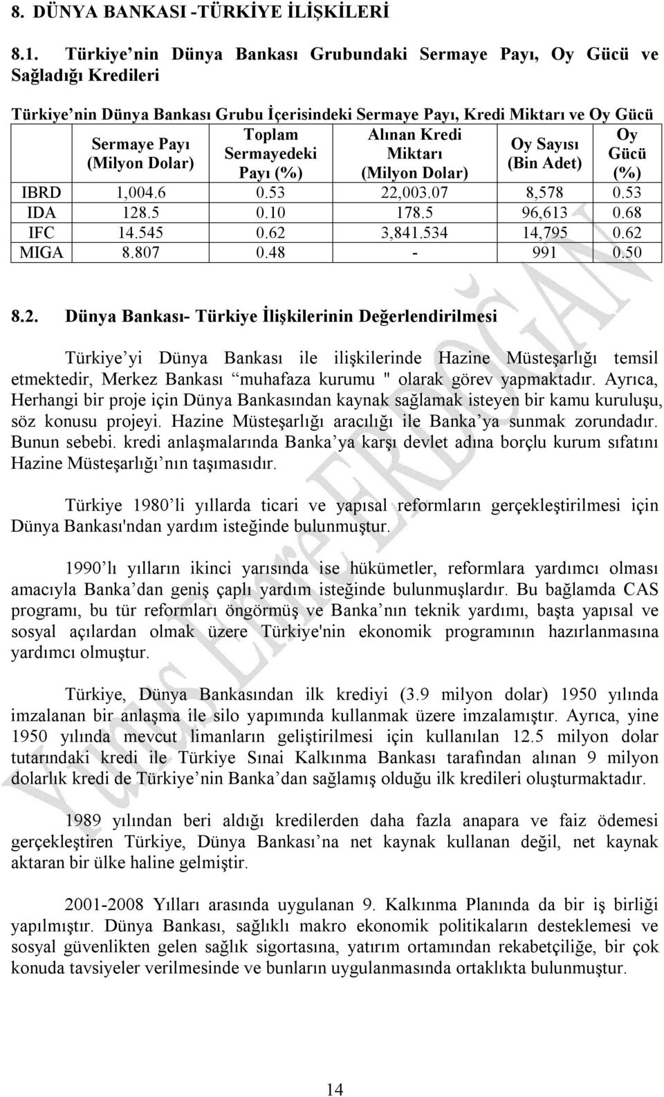 Payı Oy Sayısı Sermayedeki Miktarı Gücü (Milyon Dolar) (Bin Adet) Payı (%) (Milyon Dolar) (%) IBRD 1,004.6 0.53 22,003.07 8,578 0.53 IDA 128.5 0.10 178.5 96,613 0.68 IFC 14.545 0.62 3,841.