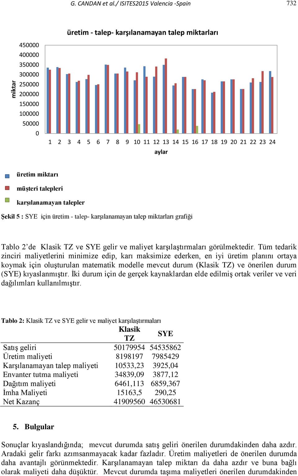 22 23 24 aylar üretim miktarı müşteri talepleri karşılanamayan talepler Şekil 5 : SYE için üretim - talep- karşılanamayan talep miktarları grafiği Tablo 2 de Klasik TZ ve SYE gelir ve maliyet