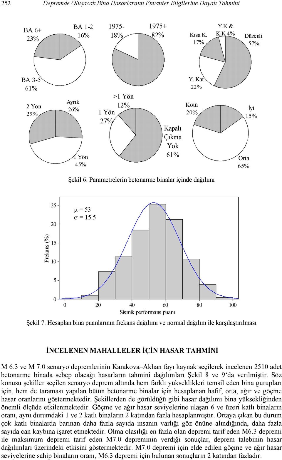 Parametrelerin betonarme binalar içinde dağılımı 25 20 μ = 53 σ = 15.5 Frekans (%) 15 10 5 0 0 20 40 60 80 100 Sismik performans puanı Şekil 7.