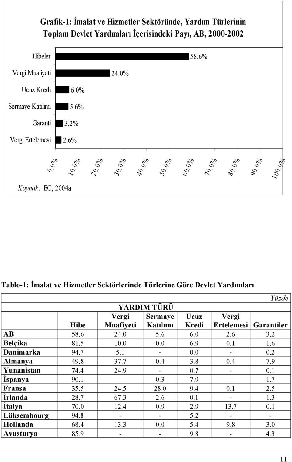 0% Kaynak: EC, 2004a Tablo-1: İmalat ve Hizmetler Sektörlerinde Türlerine Göre Devlet Yardımları Yüzde YARDIM TÜRÜ Hibe Vergi Muafiyeti Sermaye Katılımı Ucuz Kredi Vergi Ertelemesi Garantiler AB 58.