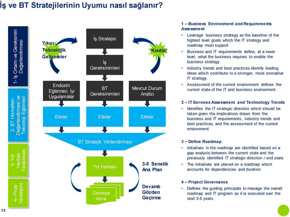 Requirements Assessment Leverage business strategy as the baseline of the highest level goals which the IT strategy and roadmap must support Business and IT requirements define, at a lower level,