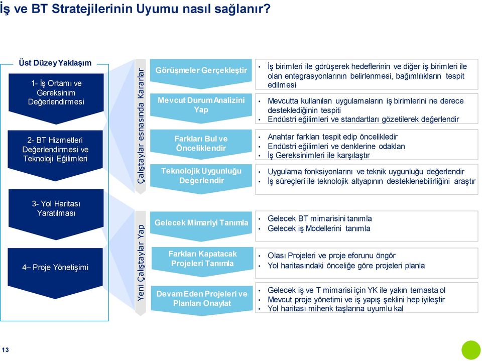 entegrasyonlarının belirlenmesi, bağımlılıkların tespit edilmesi Mevcutta kullanılan uygulamaların iş birimlerini ne derece desteklediğinin tespiti Endüstri eğilimleri ve standartları gözetilerek