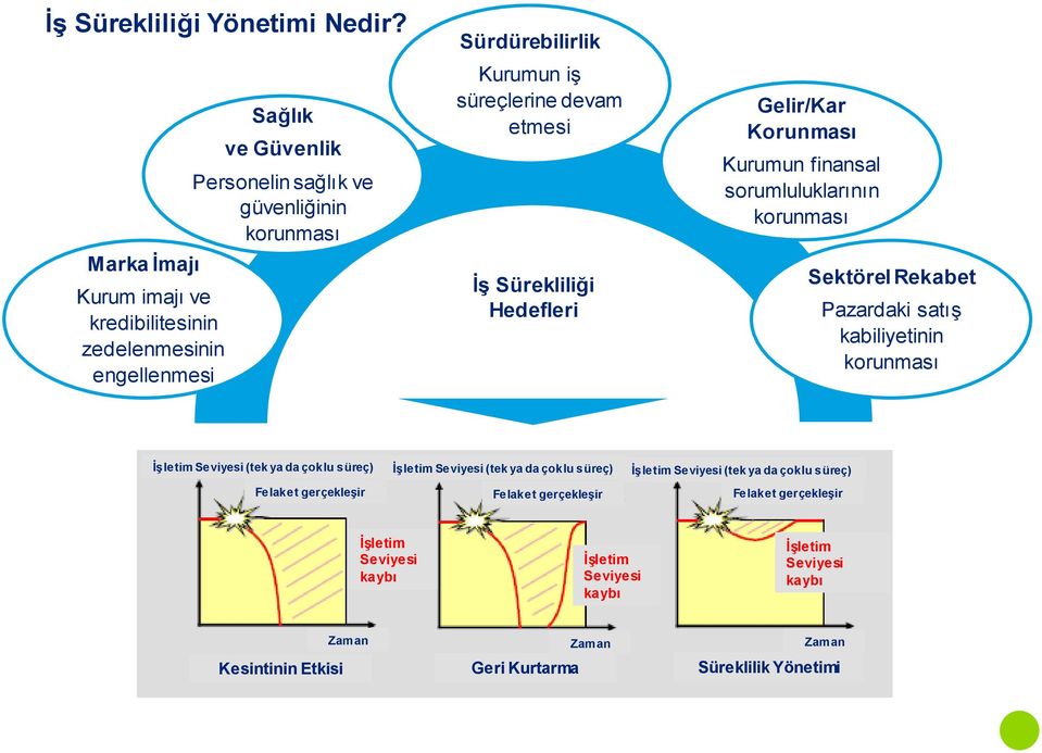 süreçlerine devam etmesi İş Sürekliliği Hedefleri Gelir/Kar Korunması Kurumun finansal sorumluluklarının korunması Sektörel Rekabet Pazardaki satış kabiliyetinin korunması