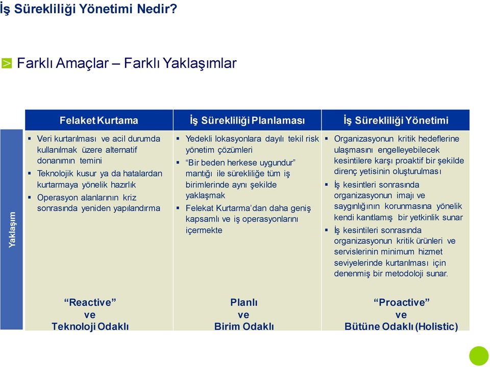 da hatalardan kurtarmaya yönelik hazırlık Operasyon alanlarının kriz sonrasında yeniden yapılandırma Yedekli lokasyonlara dayılı tekil risk yönetim çözümleri Bir beden herkese uygundur mantığı ile