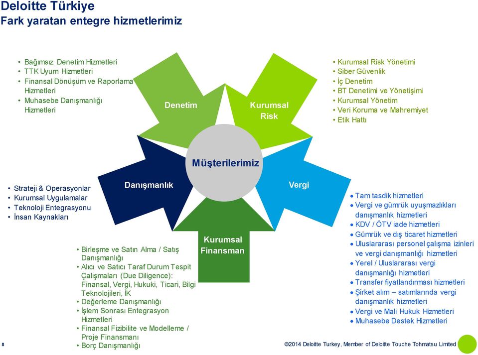 Uygulamalar Teknoloji Entegrasyonu İnsan Kaynakları Danışmanlık Consulting Birleşme ve Satın Alma / Satış Danışmanlığı Alıcı ve Satıcı Taraf Durum Tespit Çalışmaları (Due Diligence): Finansal, Vergi,