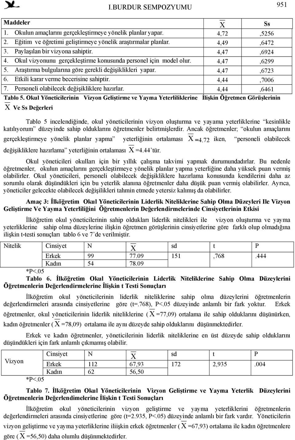 Etkili karar verme becerisine sahiptir. 4,44,7006 7. Personeli olabilecek değişikliklere hazırlar. 4,44,6461 Tablo 5.