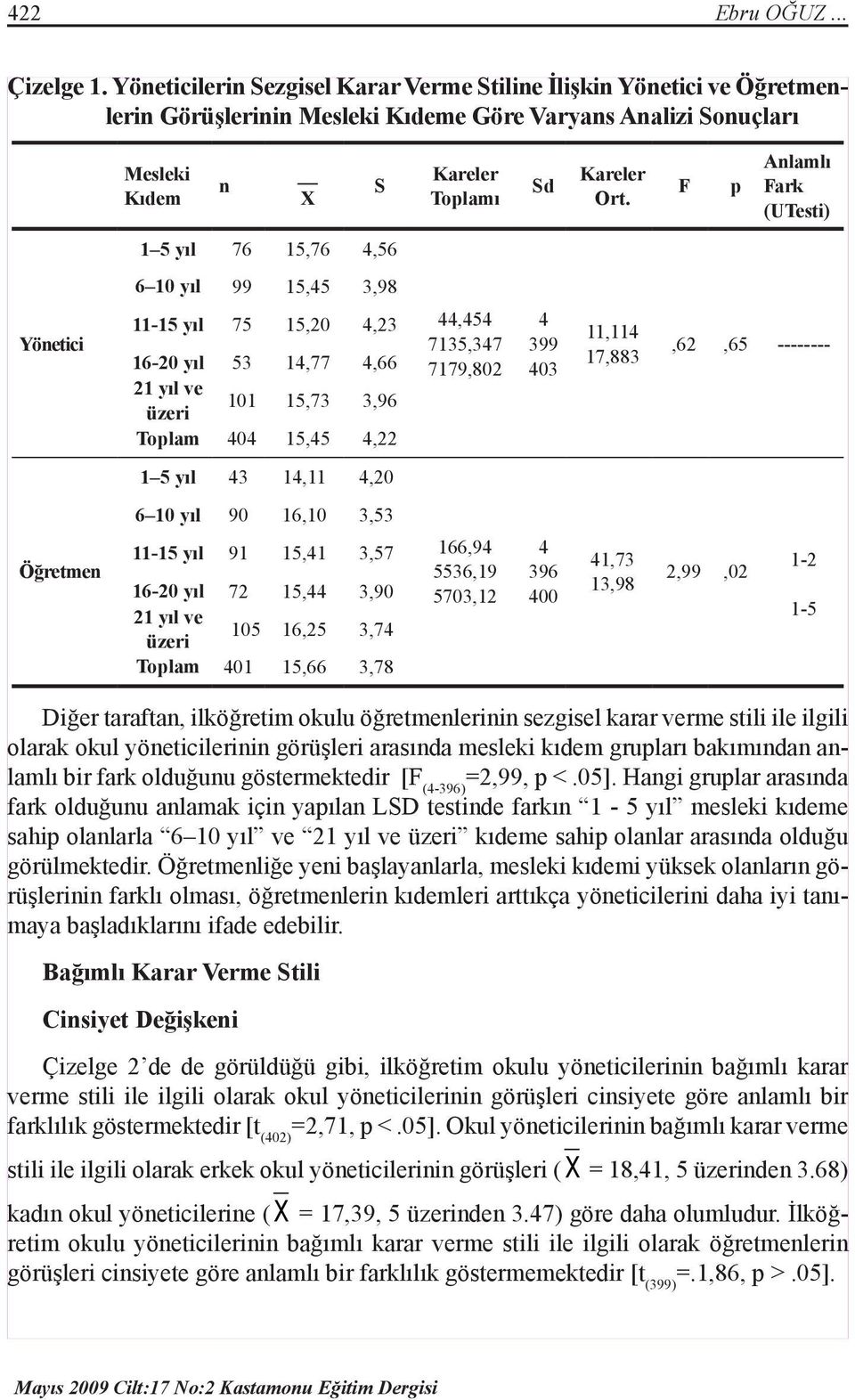 F p Anlamlı Fark (UTesti) 1 5 yıl 76 15,76 4,56 6 10 yıl 99 15,45 3,98 Yönetici 11-15 yıl 75 15,0 4,3 16-0 yıl 53 14,77 4,66 1 yıl ve üzeri 101 15,73 3,96 Toplam 404 15,45 4, 44,454 7135,347 7179,80