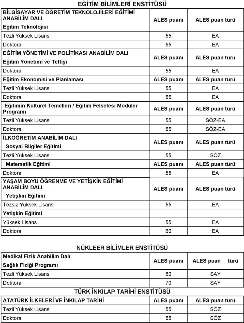 Eğitimi YAŞAM BOYU ÖĞRENME VE YETİŞKİN EĞİTİMİ ANABİLİM DALI Yetişkin Eğitimi Tezsiz Yüksek Lisans 55 EA Yetişkin Eğitimi Yüksek Lisans 55 EA Doktora 60 EA NÜKLEER