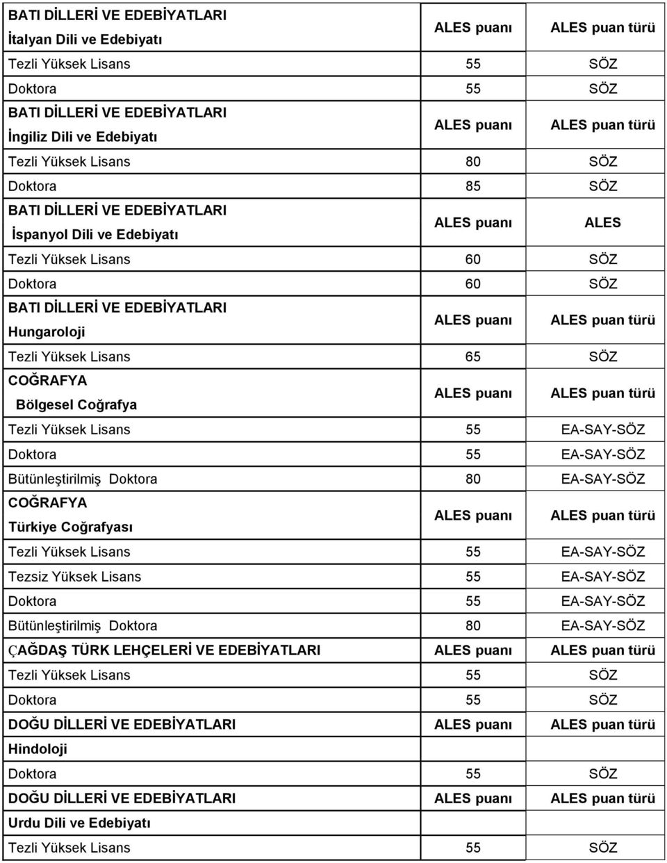 SÖZ COĞRAFYA Bölgesel Coğrafya -SAY-SÖZ -SAY-SÖZ Bütünleştirilmiş Doktora 80 EA-SAY-SÖZ COĞRAFYA Türkiye Coğrafyası -SAY-SÖZ Tezsiz Yüksek Lisans 55 EA-SAY-SÖZ