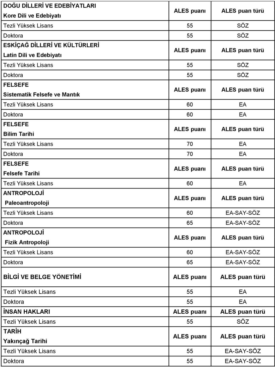 Tezli Yüksek Lisans 60 EA ANTROPOLOJİ Paleoantropoloji Tezli Yüksek Lisans 60 EA-SAY-SÖZ Doktora 65 EA-SAY-SÖZ ANTROPOLOJİ Fizik