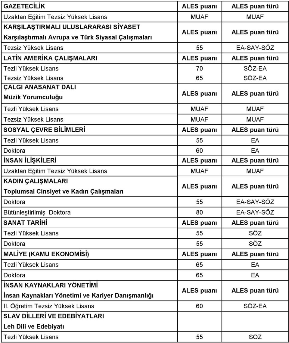 Doktora 60 EA İNSAN İLİŞKİLERİ Uzaktan Eğitim Tezsiz Yüksek Lisans MUAF MUAF KADIN ÇALIŞMALARI Toplumsal Cinsiyet ve Kadın Çalışmaları -SAY-SÖZ Bütünleştirilmiş Doktora 80 EA-SAY-SÖZ SANAT TARİHİ