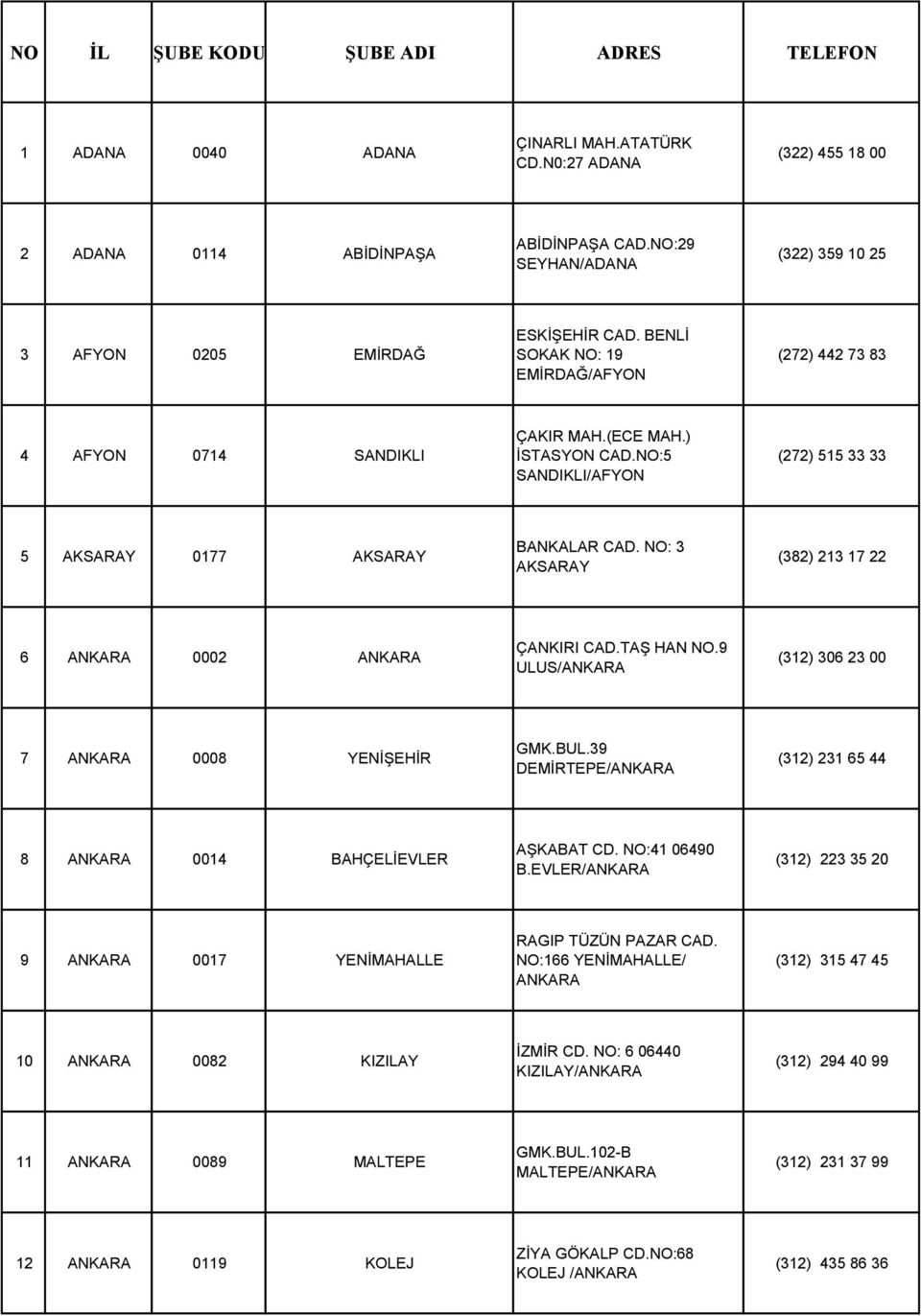NO:5 SANDIKLI/AFYON (272) 515 33 33 5 AKSARAY 0177 AKSARAY BANKALAR CAD. NO: 3 AKSARAY (382) 213 17 22 6 ANKARA 0002 ANKARA ÇANKIRI CAD.TAŞ HAN NO.