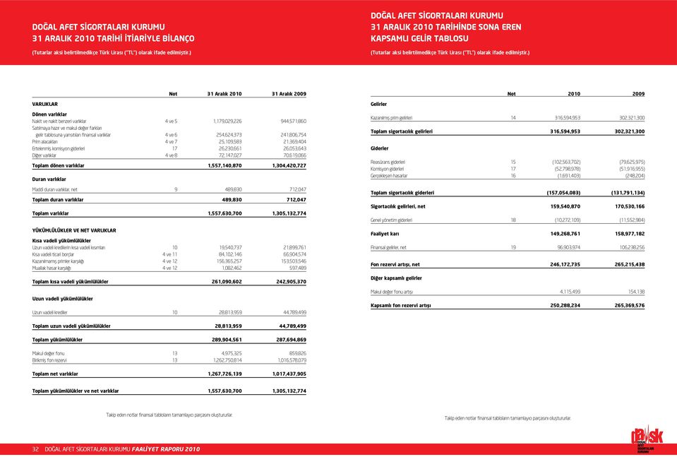 241,806,754 Prim alacakları 4 ve 7 25,109,583 21,369,404 Ertelenmiş komisyon giderleri 17 26,230,661 26,053,643 Diğer varlıklar 4 ve 8 72,147,027 70,619,066 Toplam dönen varlıklar 1,557,140,870