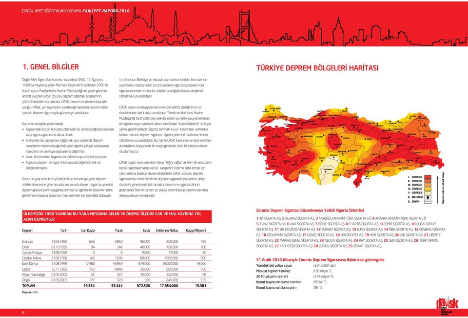 DASK, deprem ve deprem kaynaklı yangın, infilak, yer kaymasının yaratacağı hasarlara karşı konutları zorunlu deprem sigortasıyla güvenceye almaktadır.
