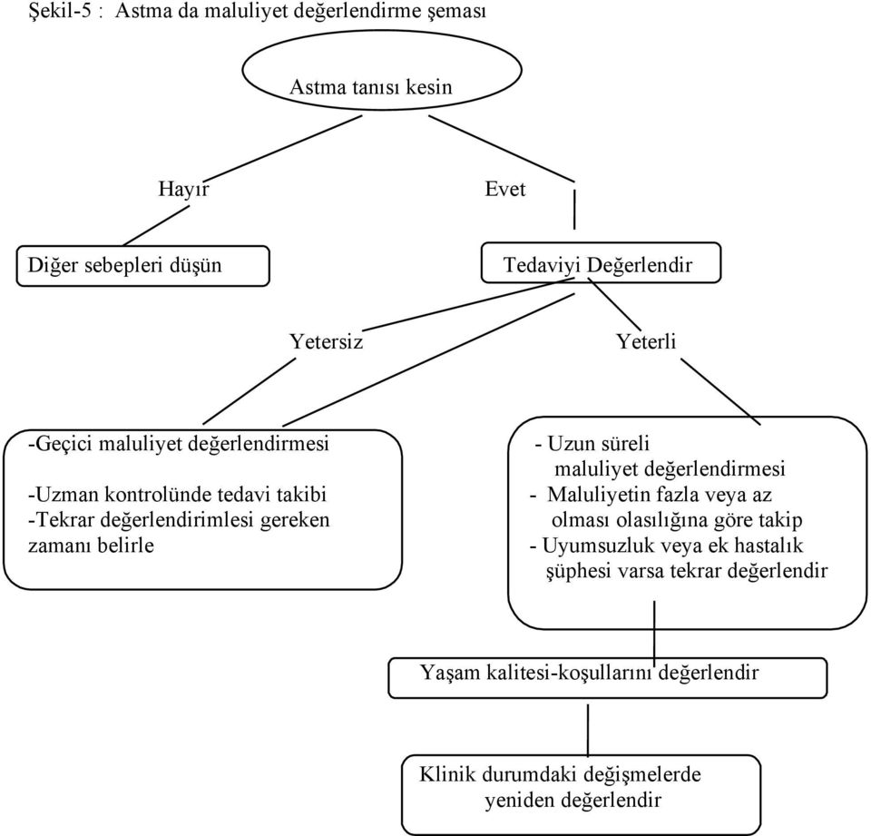 belirle - Uzun süreli maluliyet değerlendirmesi - Maluliyetin fazla veya az olması olasılığına göre takip - Uyumsuzluk veya ek